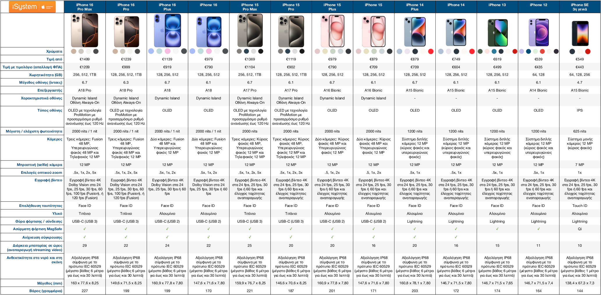 iphone pricing table